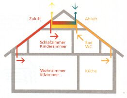 schema kontrollierte Wohnraumlüftung